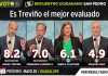 Miguel Treviño, el de mejores propuestas