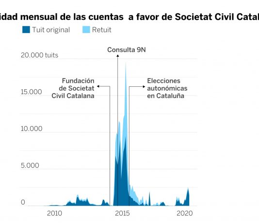 Conoce ‘La Operación Némesis’ y las 900 cuentas falsas que hicieron campaña contra el secesionismo
