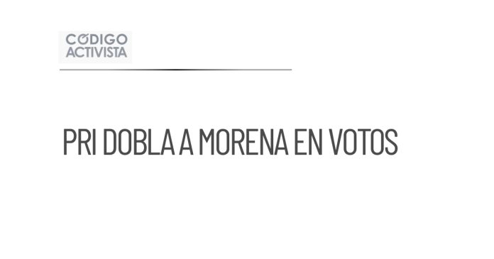PRI obtiene abrumadora victoria sobre Morena en Coahuila