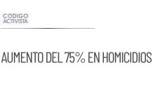 Aumento del 75% en homicidios en Sinaloa por narcoguerra
